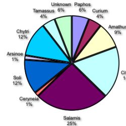 Figure 3: Provenance of published plaques